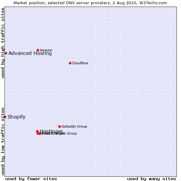 Market position of Hostinger vs. Advanced Hosting vs. Shopify