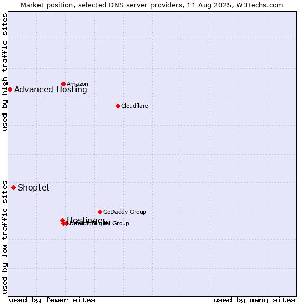 Market position of Hostinger vs. Shoptet vs. Advanced Hosting