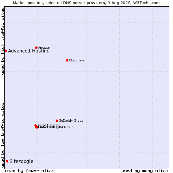 Market position of Hostinger vs. Sitezoogle vs. Advanced Hosting