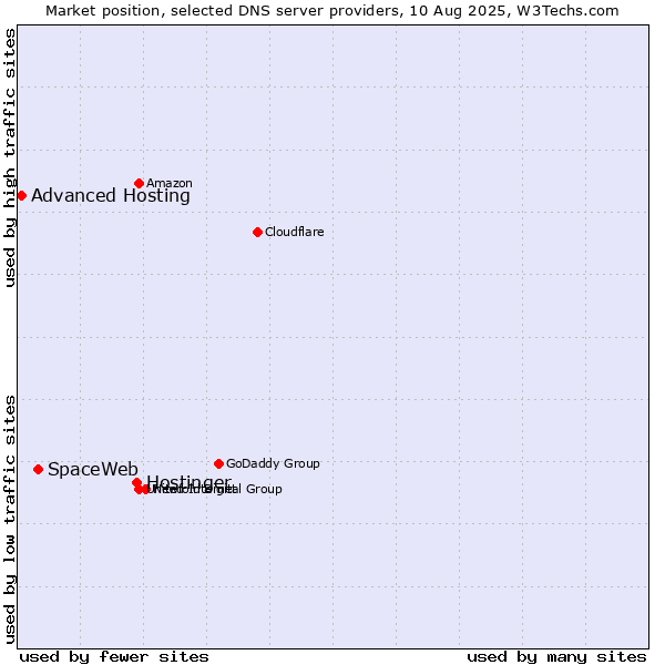 Market position of Hostinger vs. SpaceWeb vs. Advanced Hosting