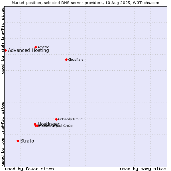 Market position of Hostinger vs. Strato vs. Advanced Hosting