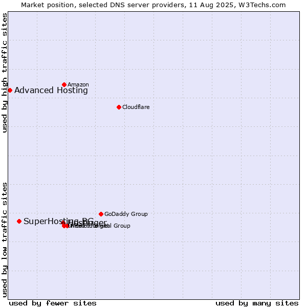 Market position of Hostinger vs. SuperHosting.BG vs. Advanced Hosting