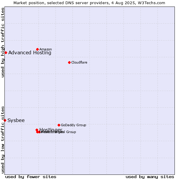 Market position of Hostinger vs. Advanced Hosting vs. Sysbee