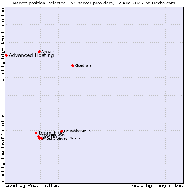 Market position of Hostinger vs. team.blue vs. Advanced Hosting