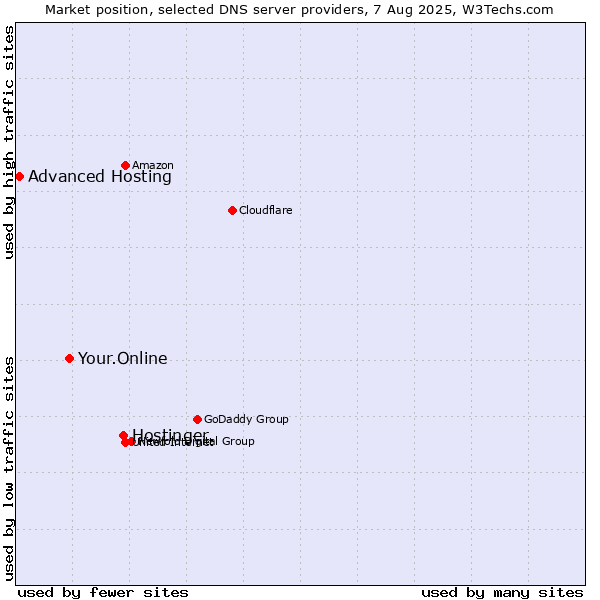 Market position of Hostinger vs. Your.Online vs. Advanced Hosting