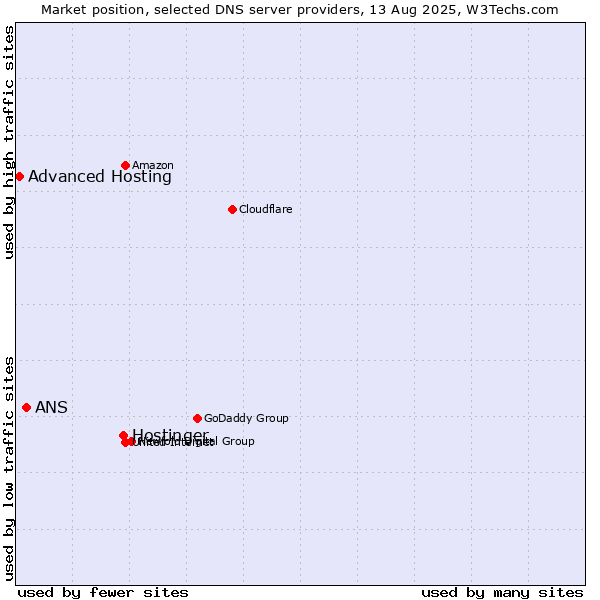 Market position of Hostinger vs. ANS vs. Advanced Hosting