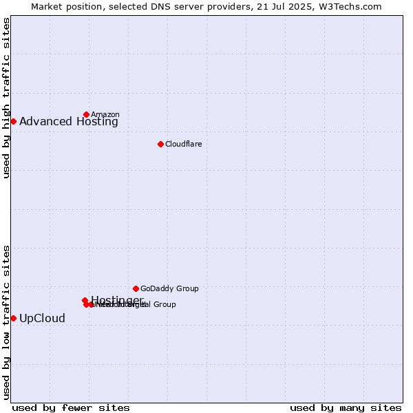 Market position of Hostinger vs. UpCloud vs. Advanced Hosting