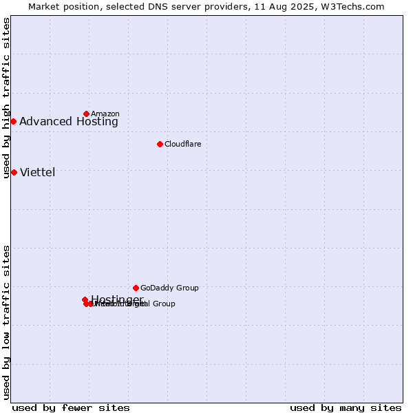 Market position of Hostinger vs. Viettel vs. Advanced Hosting