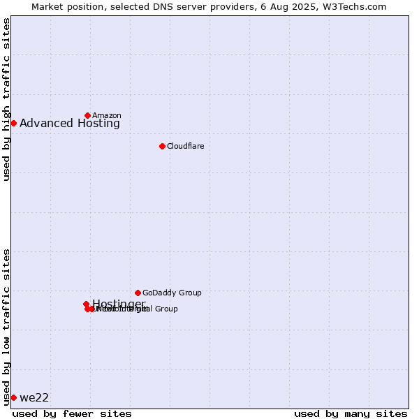Market position of Hostinger vs. Advanced Hosting vs. we22