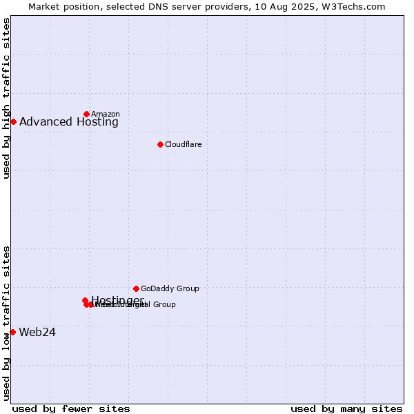 Market position of Hostinger vs. Advanced Hosting vs. Web24