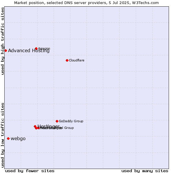 Market position of Hostinger vs. webgo vs. Advanced Hosting