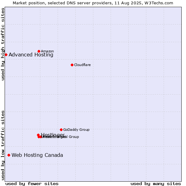 Market position of Hostinger vs. Web Hosting Canada vs. Advanced Hosting