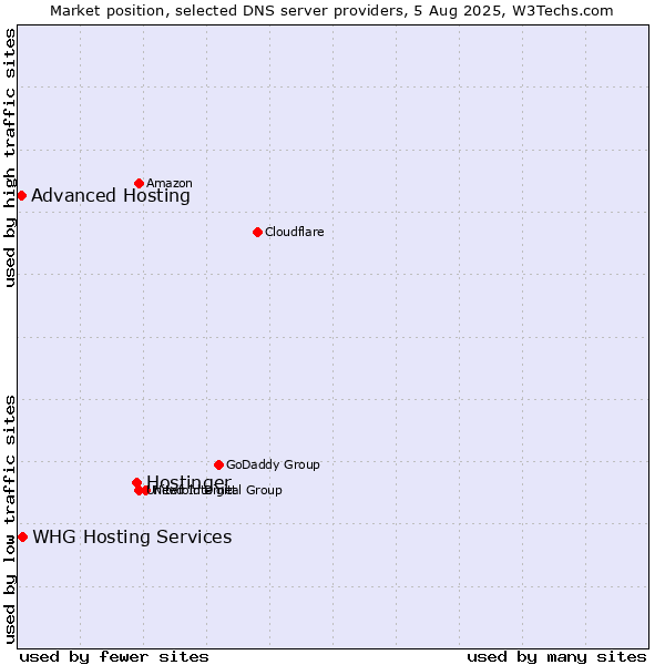 Market position of Hostinger vs. Advanced Hosting vs. WHG Hosting Services