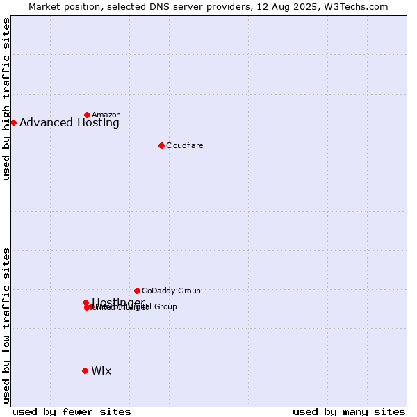 Market position of Hostinger vs. Wix vs. Advanced Hosting