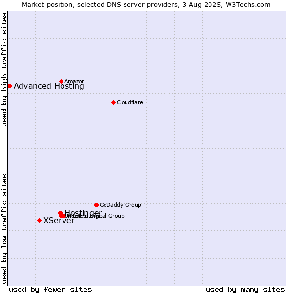 Market position of Hostinger vs. XServer vs. Advanced Hosting