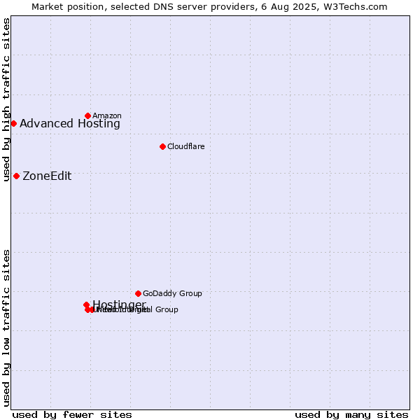 Market position of Hostinger vs. ZoneEdit vs. Advanced Hosting