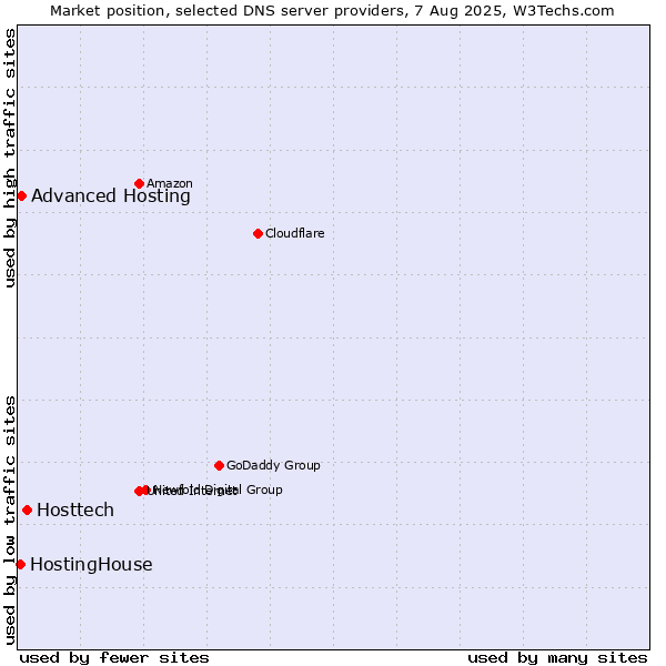 Market position of Hosttech vs. Advanced Hosting vs. HostingHouse