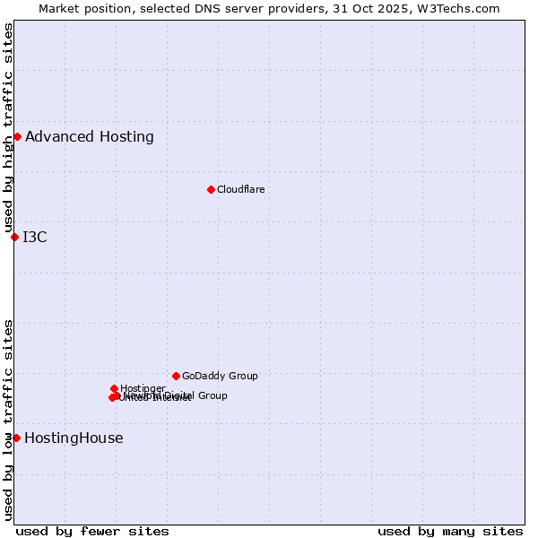 Market position of Advanced Hosting vs. HostingHouse vs. I3C