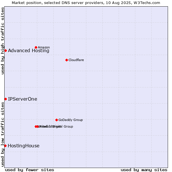 Market position of Advanced Hosting vs. IPServerOne vs. HostingHouse