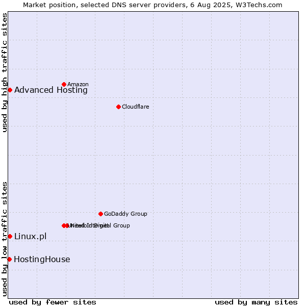 Market position of Advanced Hosting vs. Linux.pl vs. HostingHouse