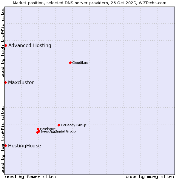 Market position of Advanced Hosting vs. HostingHouse vs. Maxcluster
