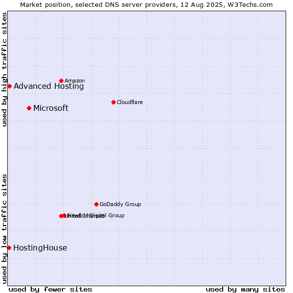 Market position of Microsoft vs. Advanced Hosting vs. HostingHouse