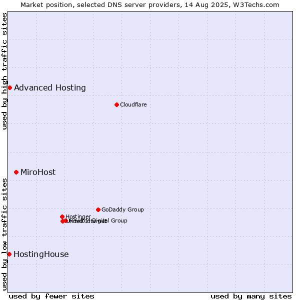 Market position of MiroHost vs. Advanced Hosting vs. HostingHouse