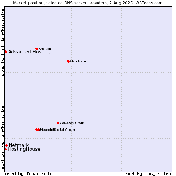 Market position of Netmark vs. Advanced Hosting vs. HostingHouse