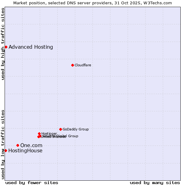 Market position of One.com vs. Advanced Hosting vs. HostingHouse