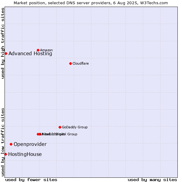 Market position of Openprovider vs. Advanced Hosting vs. HostingHouse