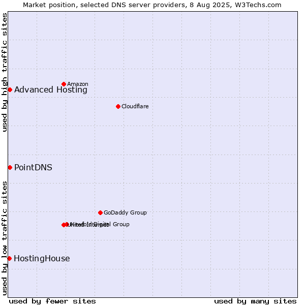 Market position of PointDNS vs. Advanced Hosting vs. HostingHouse