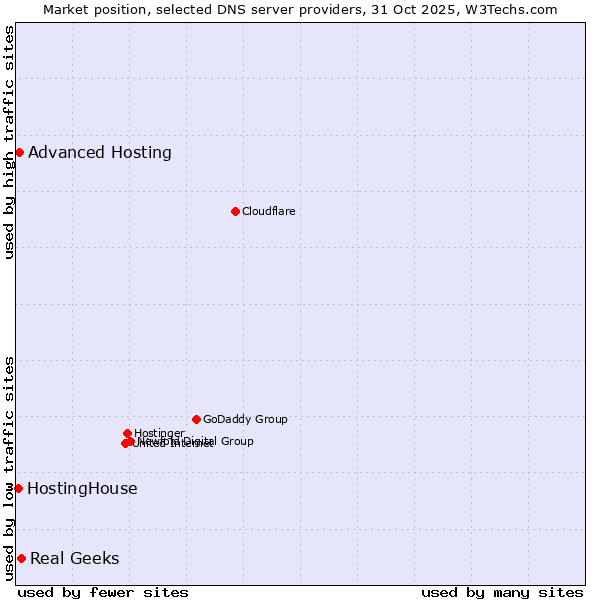 Market position of Real Geeks vs. Advanced Hosting vs. HostingHouse