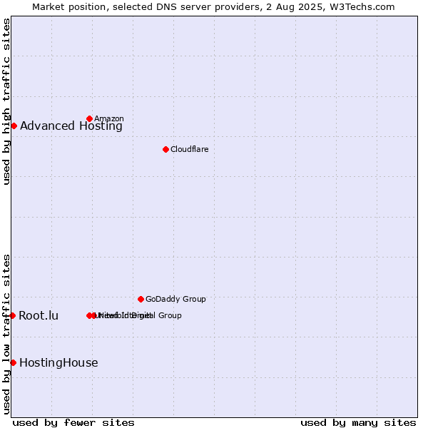 Market position of Advanced Hosting vs. HostingHouse vs. Root.lu