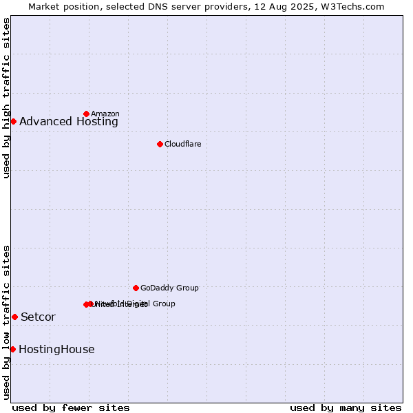 Market position of Setcor vs. Advanced Hosting vs. HostingHouse