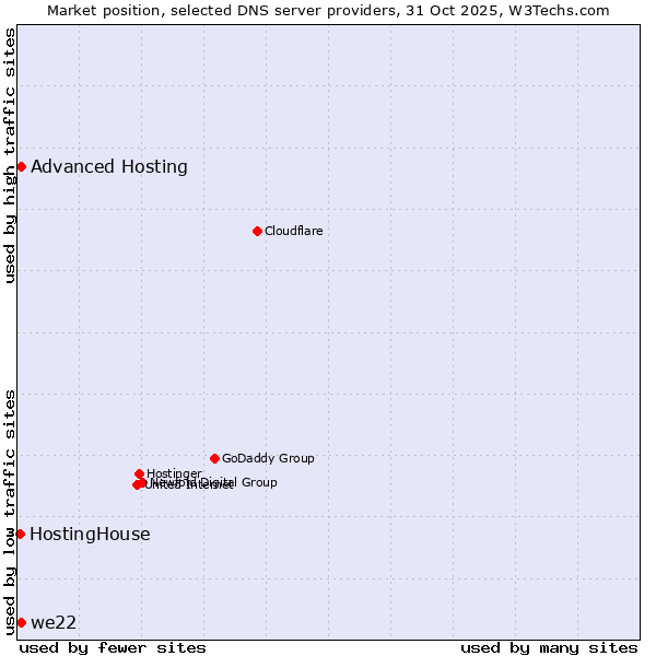 Market position of we22 vs. Advanced Hosting vs. HostingHouse