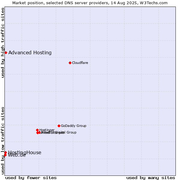 Market position of Advanced Hosting vs. HostingHouse vs. Web.de