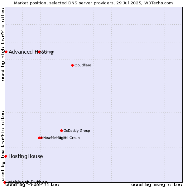Market position of Advanced Hosting vs. HostingHouse vs. Webhost Python