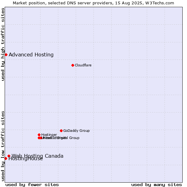 Market position of Web Hosting Canada vs. Advanced Hosting vs. HostingHouse