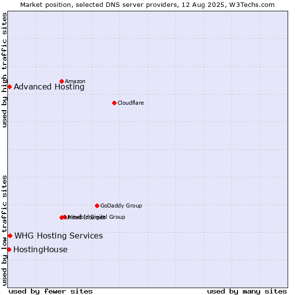 Market position of WHG Hosting Services vs. Advanced Hosting vs. HostingHouse