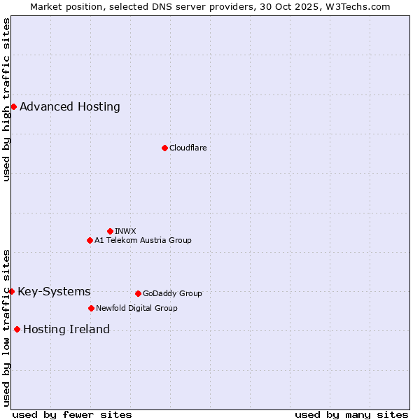 Market position of Hosting Ireland vs. Advanced Hosting vs. Key-Systems