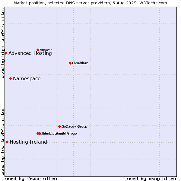 Market position of Namespace vs. Hosting Ireland vs. Advanced Hosting
