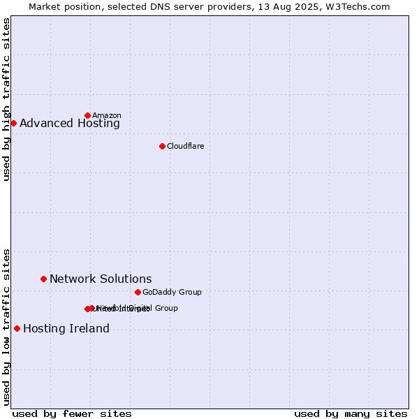 Market position of Network Solutions vs. Hosting Ireland vs. Advanced Hosting