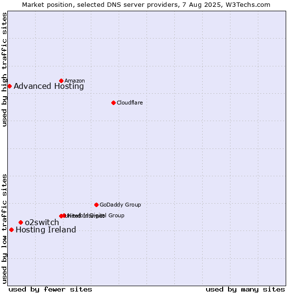 Market position of o2switch vs. Hosting Ireland vs. Advanced Hosting