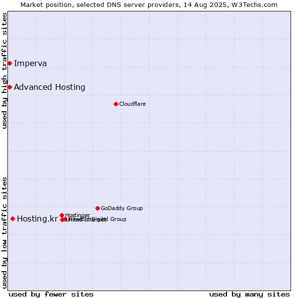 Market position of Hosting.kr vs. Advanced Hosting vs. Imperva
