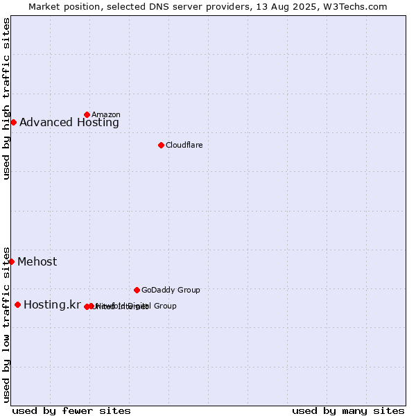 Market position of Hosting.kr vs. Advanced Hosting vs. Mehost