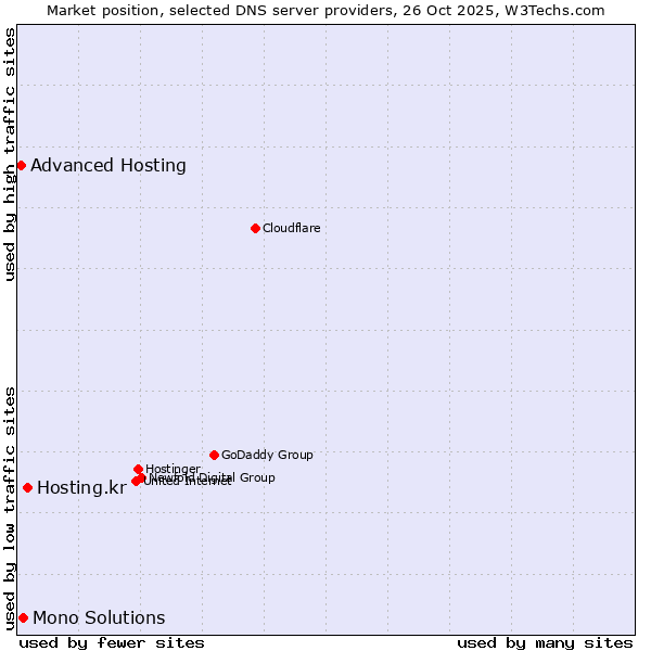 Market position of Hosting.kr vs. Mono Solutions vs. Advanced Hosting
