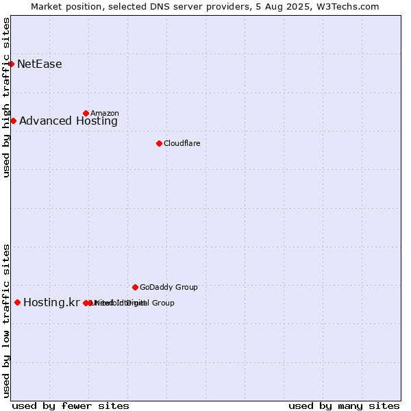 Market position of Hosting.kr vs. Advanced Hosting vs. NetEase
