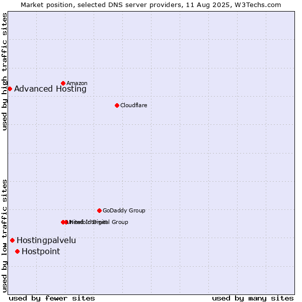 Market position of Hostpoint vs. Hostingpalvelu vs. Advanced Hosting