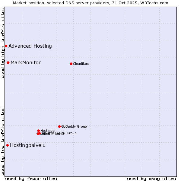 Market position of MarkMonitor vs. Hostingpalvelu vs. Advanced Hosting