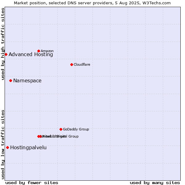 Market position of Namespace vs. Hostingpalvelu vs. Advanced Hosting